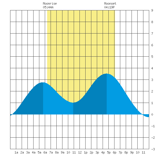 Borden Highway Bridge tide chart for Friday, March 8, 2024