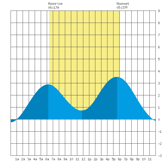 Borden Highway Bridge tide chart for Saturday, March 9, 2024