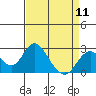 Borden Highway Bridge tide chart for Thursday, April 11, 2024