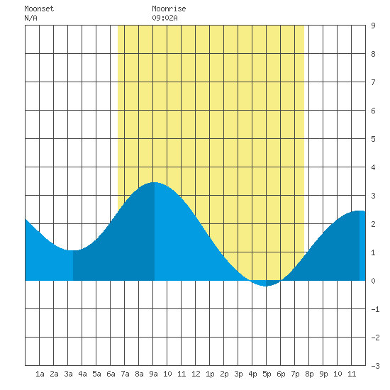 Borden Highway Bridge tide chart for Friday, April 12, 2024