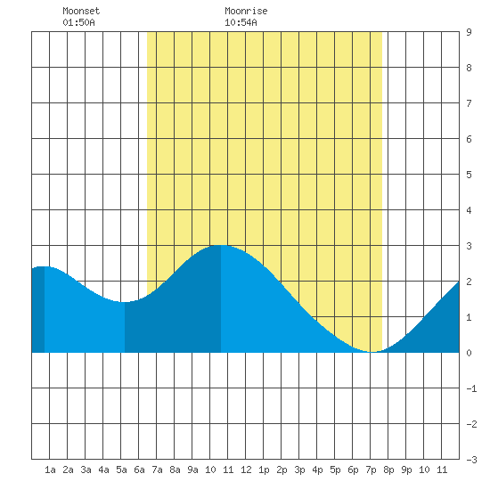 Borden Highway Bridge tide chart for Sunday, April 14, 2024