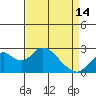 Borden Highway Bridge tide chart for Sunday, April 14, 2024