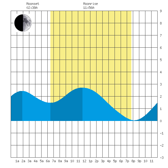 Borden Highway Bridge tide chart for Monday, April 15, 2024