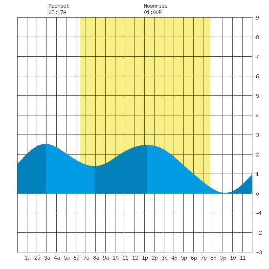 Borden Highway Bridge tide chart for Tuesday, April 16, 2024
