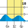 Borden Highway Bridge tide chart for Thursday, April 18, 2024