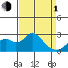 Borden Highway Bridge tide chart for Monday, April 1, 2024