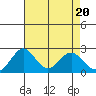 Borden Highway Bridge tide chart for Saturday, April 20, 2024