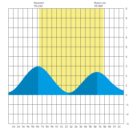 Borden Highway Bridge tide chart for Sunday, April 21, 2024