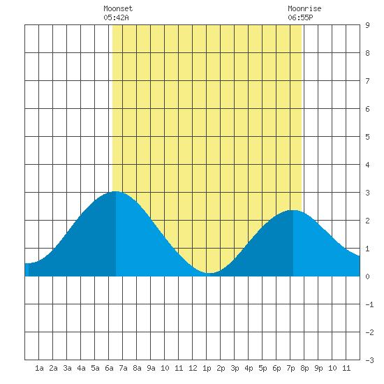 Borden Highway Bridge tide chart for Monday, April 22, 2024