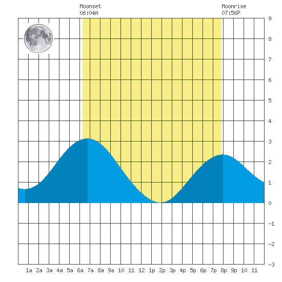 Borden Highway Bridge tide chart for Tuesday, April 23, 2024