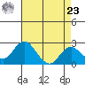 Borden Highway Bridge tide chart for Tuesday, April 23, 2024