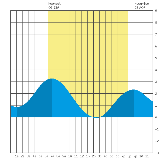 Borden Highway Bridge tide chart for Wednesday, April 24, 2024