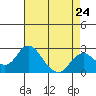 Borden Highway Bridge tide chart for Wednesday, April 24, 2024