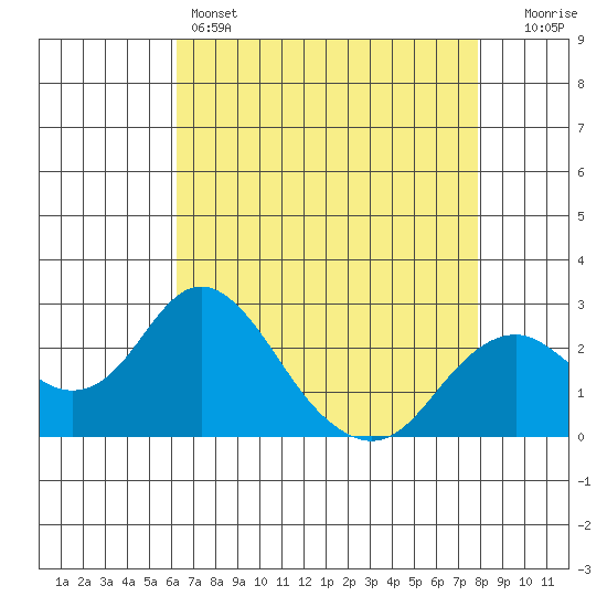 Borden Highway Bridge tide chart for Thursday, April 25, 2024