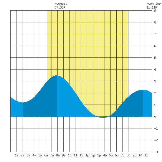 Borden Highway Bridge tide chart for Friday, April 26, 2024