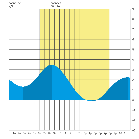 Borden Highway Bridge tide chart for Saturday, April 27, 2024