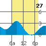 Borden Highway Bridge tide chart for Saturday, April 27, 2024