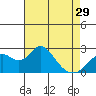 Borden Highway Bridge tide chart for Monday, April 29, 2024
