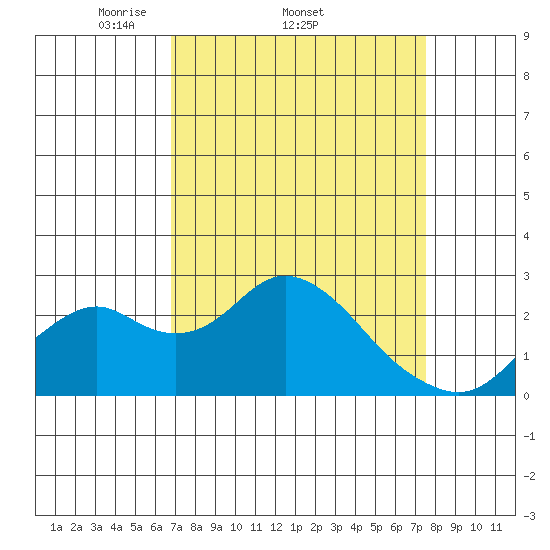 Borden Highway Bridge tide chart for Tuesday, April 2, 2024