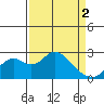 Borden Highway Bridge tide chart for Tuesday, April 2, 2024
