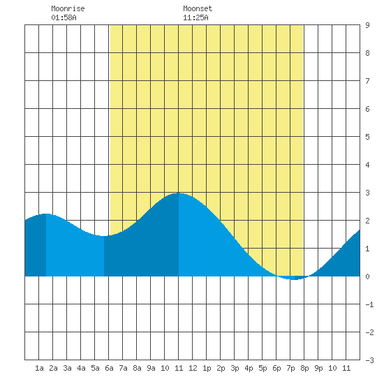 Borden Highway Bridge tide chart for Tuesday, April 30, 2024