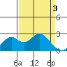 Borden Highway Bridge tide chart for Wednesday, April 3, 2024