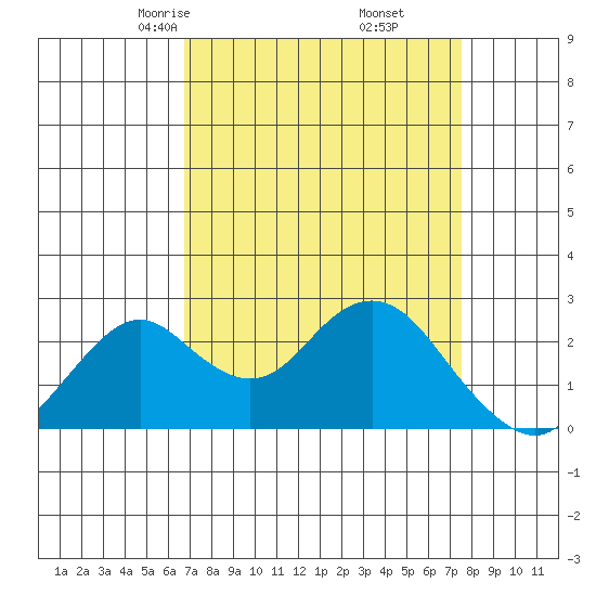 Borden Highway Bridge tide chart for Thursday, April 4, 2024