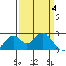Borden Highway Bridge tide chart for Thursday, April 4, 2024