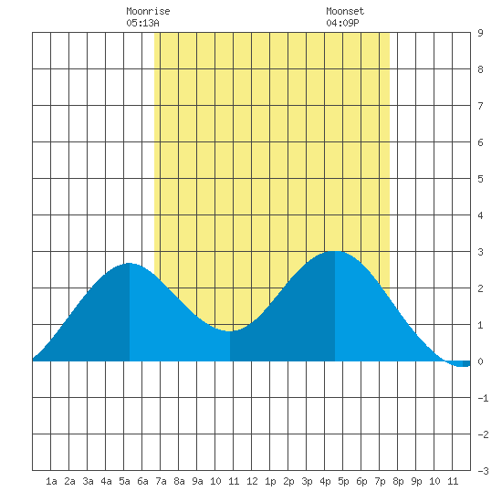 Borden Highway Bridge tide chart for Friday, April 5, 2024