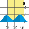 Borden Highway Bridge tide chart for Friday, April 5, 2024