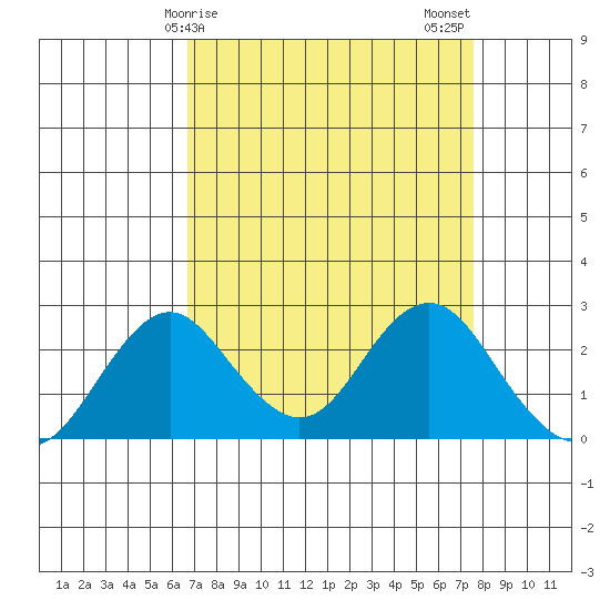 Borden Highway Bridge tide chart for Saturday, April 6, 2024