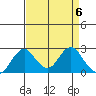 Borden Highway Bridge tide chart for Saturday, April 6, 2024