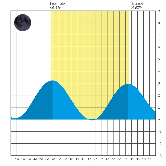 Borden Highway Bridge tide chart for Monday, April 8, 2024