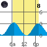 Borden Highway Bridge tide chart for Monday, April 8, 2024