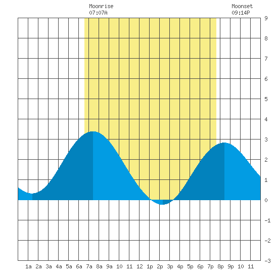 Borden Highway Bridge tide chart for Tuesday, April 9, 2024