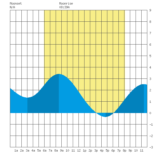 Borden Highway Bridge tide chart for Saturday, May 11, 2024