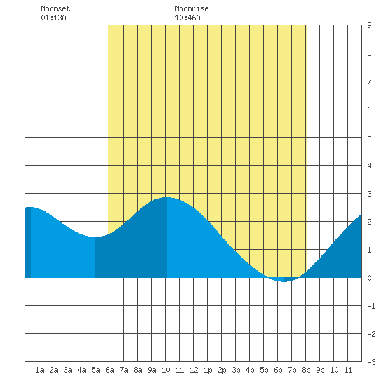Borden Highway Bridge tide chart for Monday, May 13, 2024