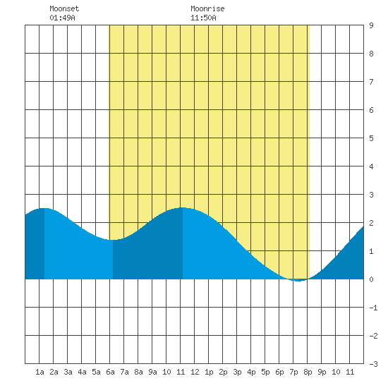 Borden Highway Bridge tide chart for Tuesday, May 14, 2024