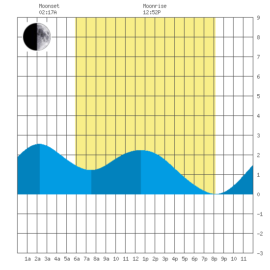 Borden Highway Bridge tide chart for Wednesday, May 15, 2024