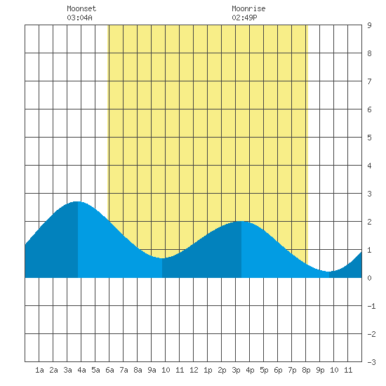 Borden Highway Bridge tide chart for Friday, May 17, 2024