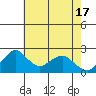 Borden Highway Bridge tide chart for Friday, May 17, 2024