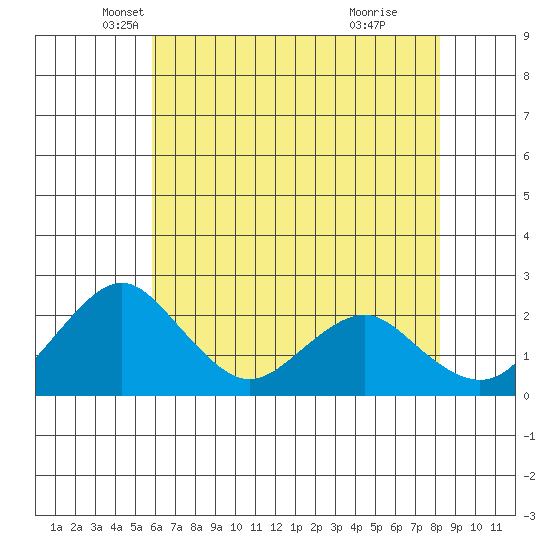 Borden Highway Bridge tide chart for Saturday, May 18, 2024