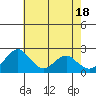 Borden Highway Bridge tide chart for Saturday, May 18, 2024