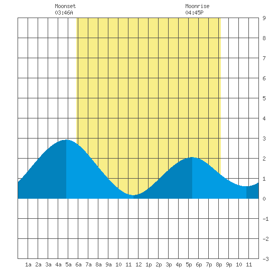 Borden Highway Bridge tide chart for Sunday, May 19, 2024