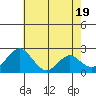 Borden Highway Bridge tide chart for Sunday, May 19, 2024