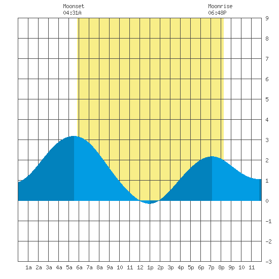 Borden Highway Bridge tide chart for Tuesday, May 21, 2024