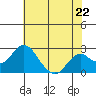 Borden Highway Bridge tide chart for Wednesday, May 22, 2024