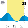 Borden Highway Bridge tide chart for Thursday, May 23, 2024