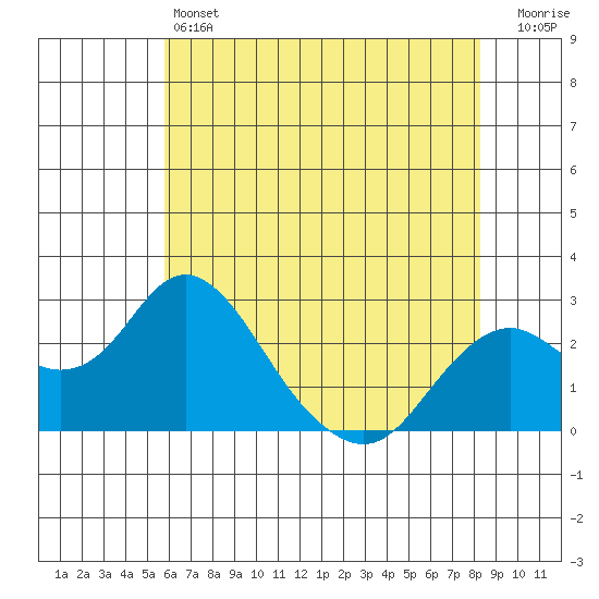Borden Highway Bridge tide chart for Friday, May 24, 2024