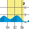 Borden Highway Bridge tide chart for Thursday, May 2, 2024